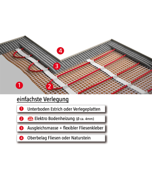 ELEKTROTHERM COMFORT SET Fußbodenheizung (1500 Watt)